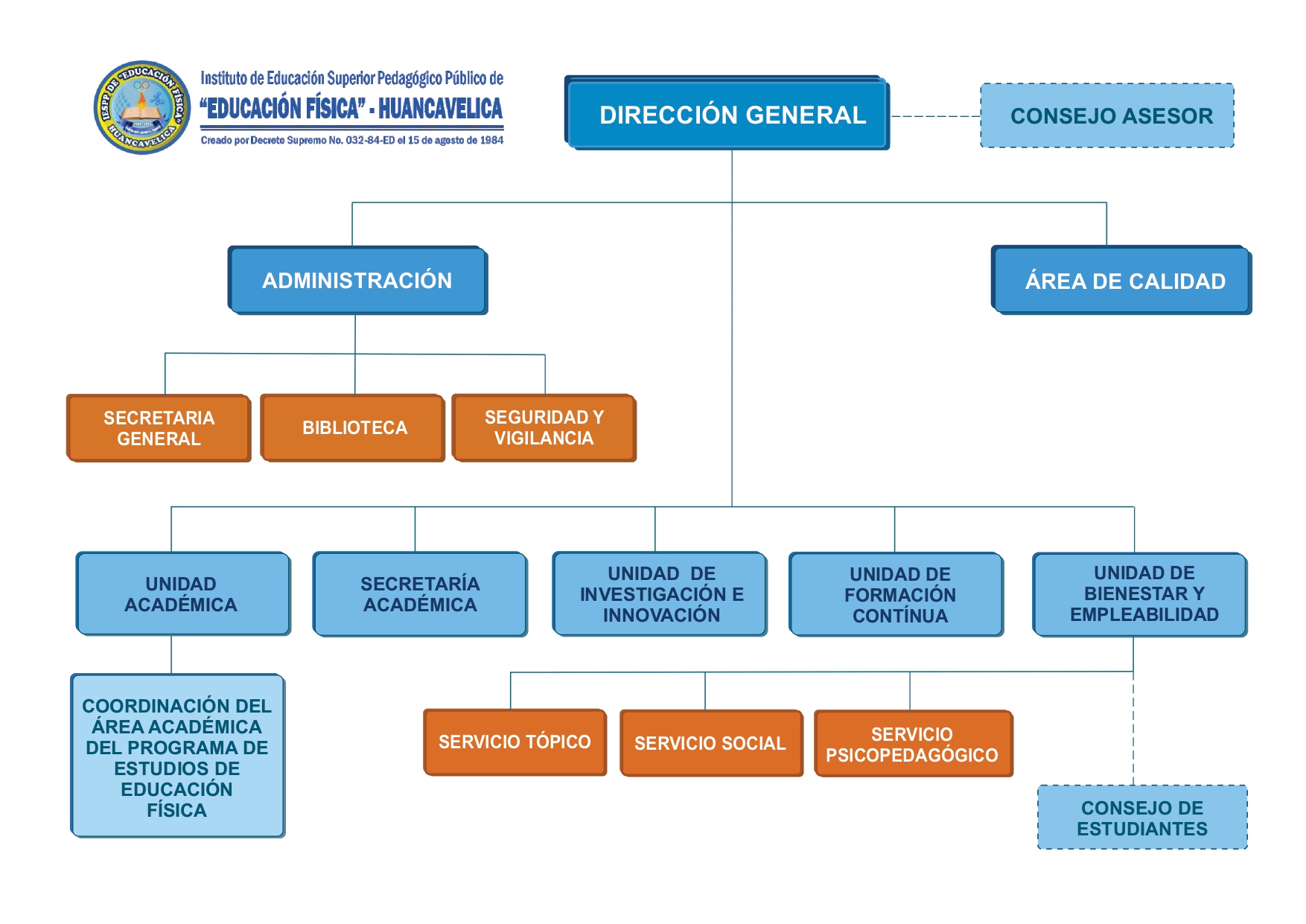 Organigrama Institucional 2024